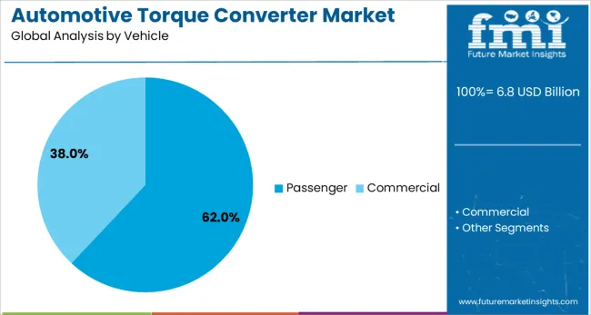 Automotive Torque Converter Market Analysis By Vehicle