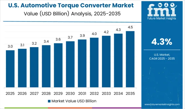 Automotive Torque Converter Market Country Value Analysis
