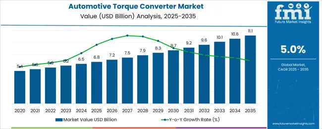Automotive Torque Converter Market Market Value Analysis
