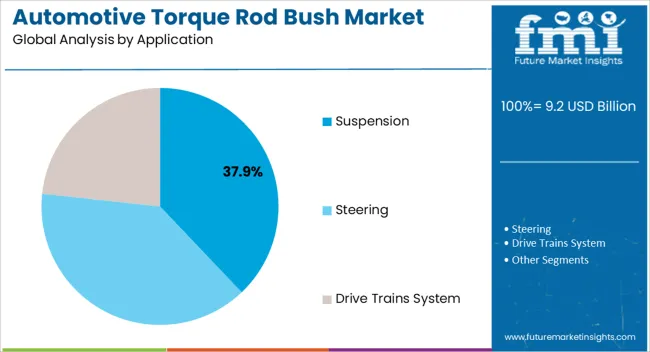 Automotive Torque Rod Bush Market Analysis By Application