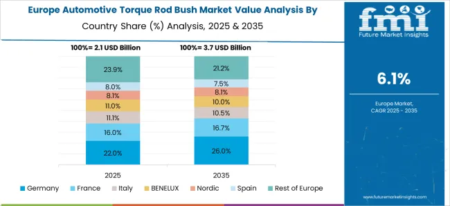 Automotive Torque Rod Bush Market Europe Country Market Share Analysis, 2025 & 2035