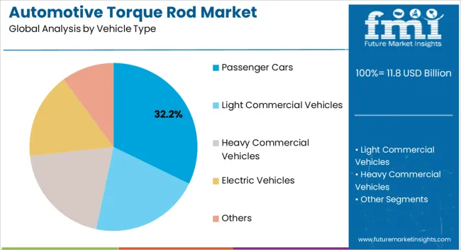 Automotive Torque Rod Market Analysis By Vehicle Type
