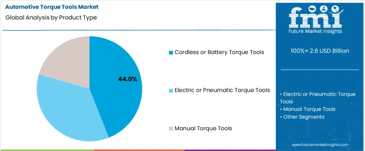 Automotive Torque Tools Market Analysis By Product Type