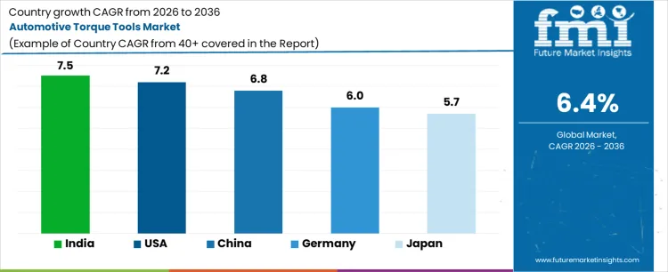 Automotive Torque Tools Market Cagr Analysis By Country