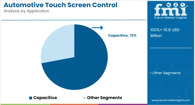 Automotive Touch Screen Control System Market Analysis By Application