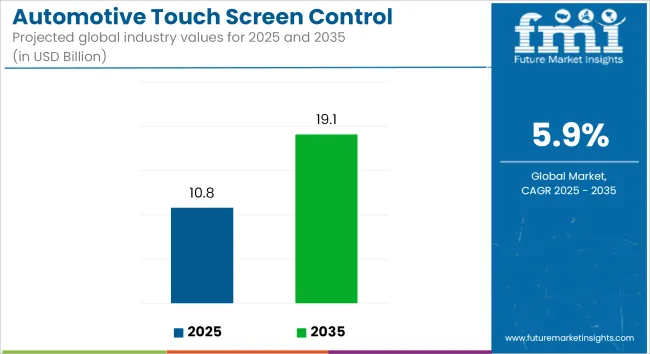Automotive Touch Screen Control System Market Industry Value Analysis