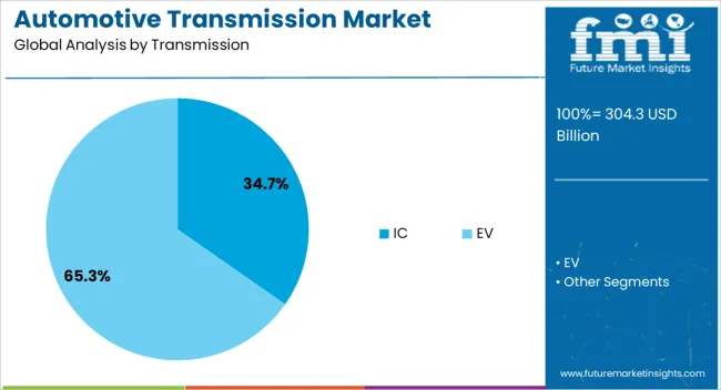 Automotive Transmission Market Analysis By Transmission