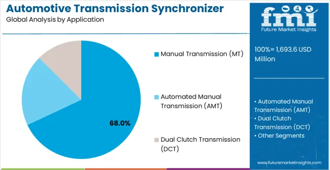 Automotive Transmission Synchronizer Assembly Market Analysis By Application
