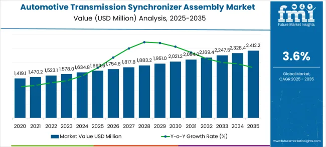 Automotive Transmission Synchronizer Assembly Market Market Value Analysis