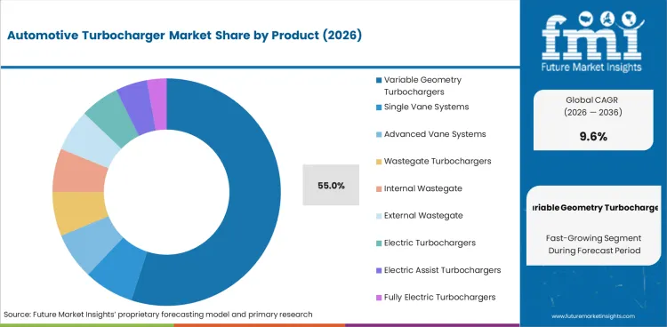Automotive Turbocharger Market Analysis By Product Automotive Turbocharger Market Analysis By Product