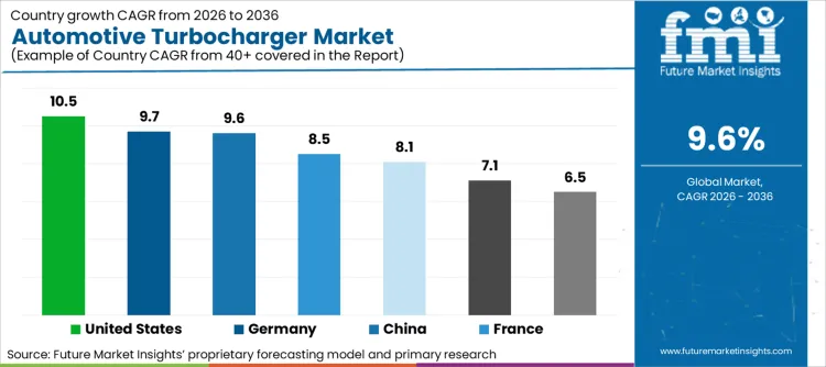 Automotive Turbocharger Market Cagr Analysis By Country Automotive Turbocharger Market Cagr Analysis By Country