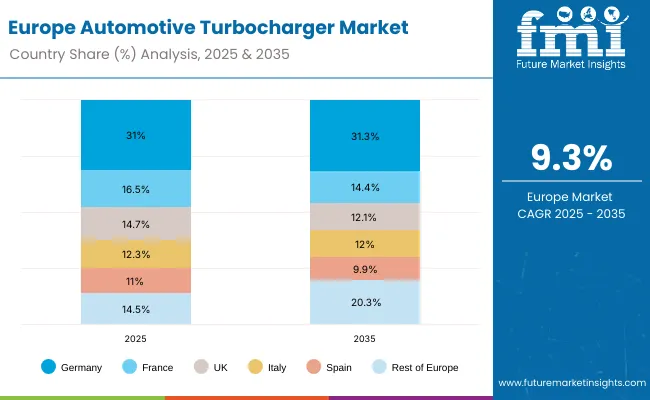 Automotive Turbocharger Market Europe
