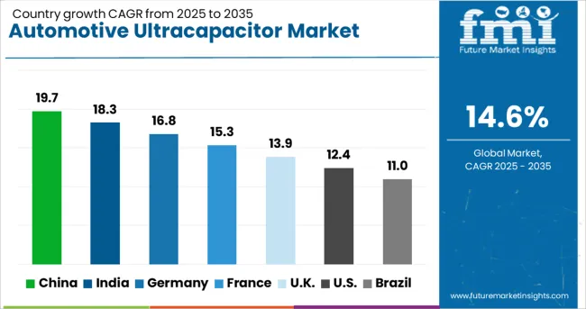 Automotive Ultracapacitor Market Cagr Analysis By Country