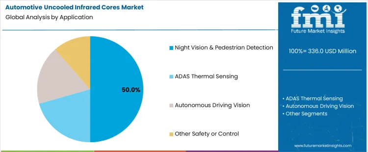 Automotive Uncooled Infrared Cores Market Analysis By Application Automotive Uncooled Infrared Cores Market Analysis By Application