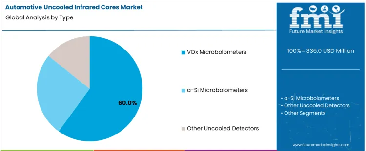 Automotive Uncooled Infrared Cores Market Analysis By Type Automotive Uncooled Infrared Cores Market Analysis By Type