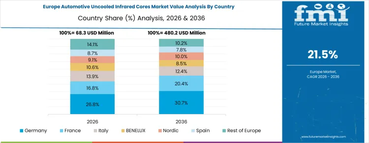 Automotive Uncooled Infrared Cores Market Europe Country Market Share Analysis, 2026 & 2036 Automotive Uncooled Infrared Cores Market Europe Country Market Share Analysis, 2026 & 2036