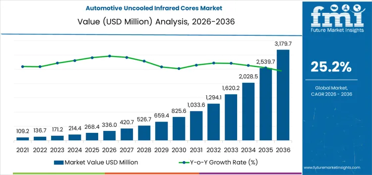 Automotive Uncooled Infrared Cores Market Market Value Analysis Automotive Uncooled Infrared Cores Market Market Value Analysis