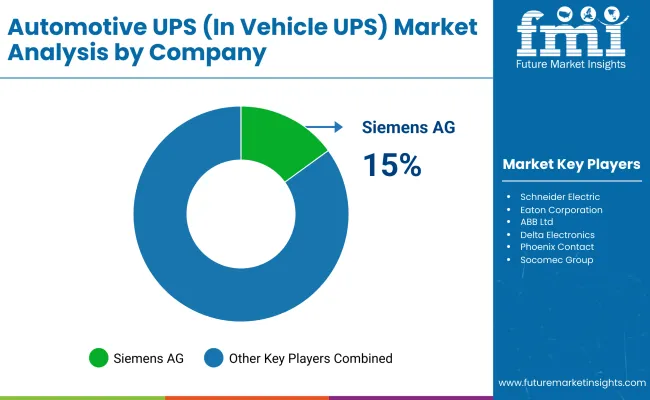 Automotive Ups In Vehicle Ups Market By Company
