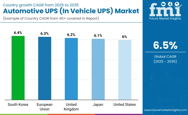Automotive Ups In Vehicle Ups Market By Country