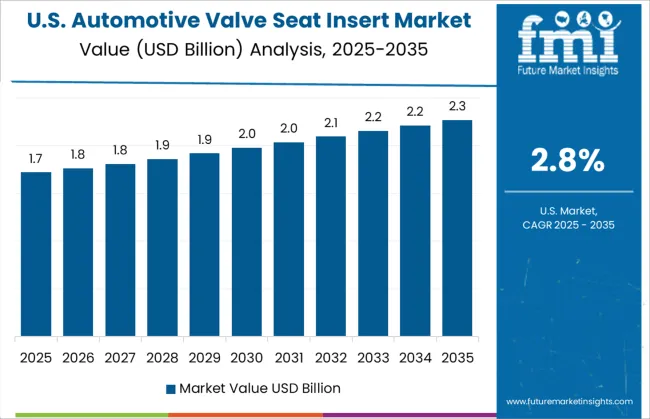 Automotive Valve Seat Insert Market Country Value Analysis