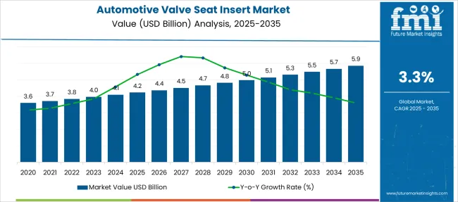 Automotive Valve Seat Insert Market Market Value Analysis