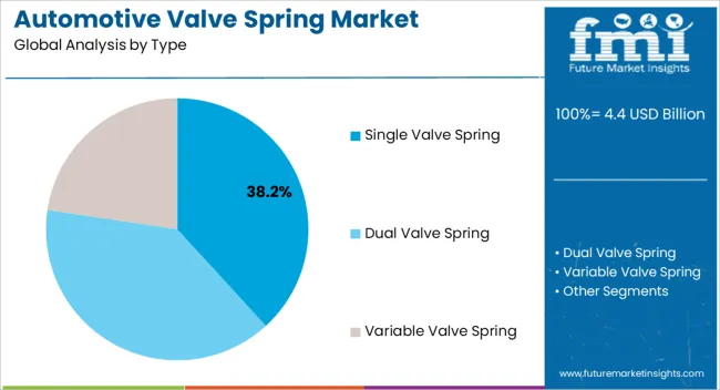 Automotive Valve Spring Market Analysis By Type Automotive Valve Spring Market Analysis By Type