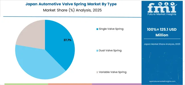 Automotive Valve Spring Market Japan Market Share Analysis By Type Automotive Valve Spring Market Japan Market Share Analysis By Type
