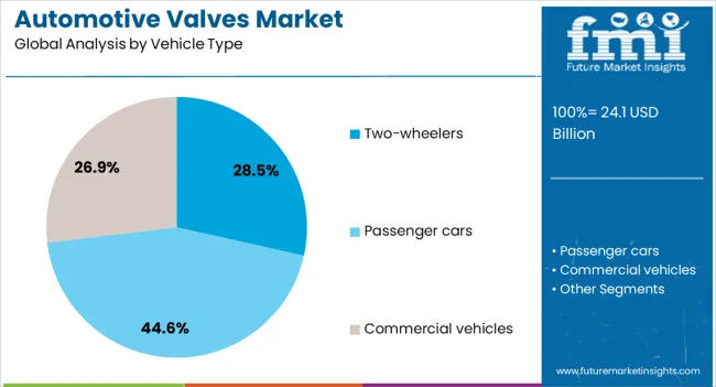 Automotive Valves Market Analysis By Vehicle Type