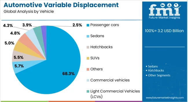 Automotive Variable Displacement Pumps Market Analysis By Vehicle