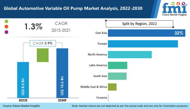 Automotive Variable Oil Pump Market  Global Sales Analysis Report - 2030