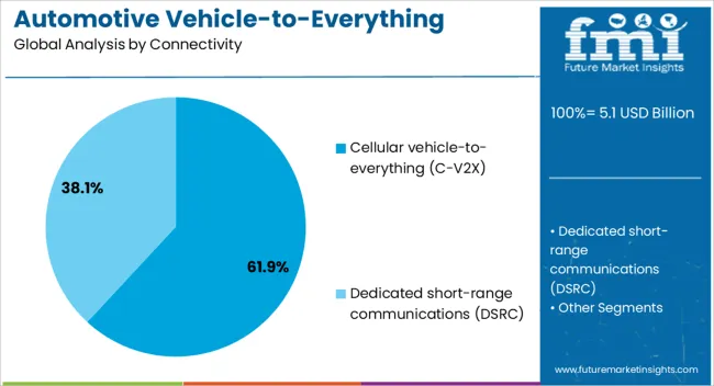 Automotive Vehicle To Everything (v2x) Market Analysis By Connectivity