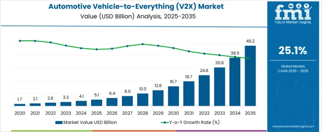 Automotive Vehicle To Everything (v2x) Market Market Value Analysis