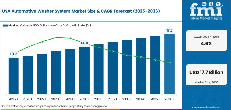 Automotive Washer System Market Country Value Analysis