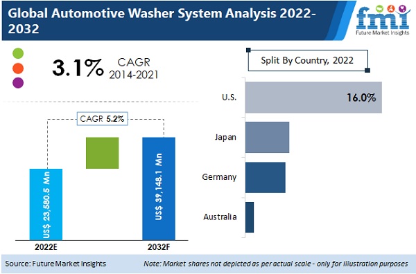 Automotive Washer System Market