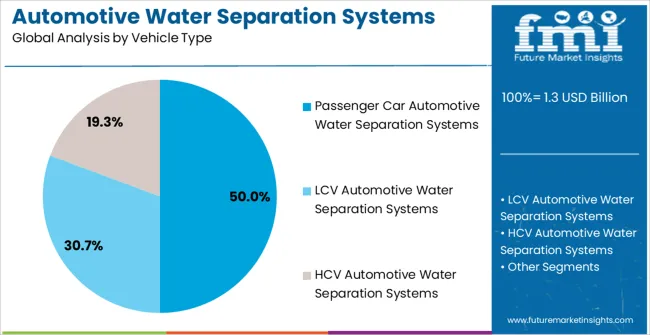 Automotive Water Separation Systems Market Analysis By Vehicle Type Automotive Water Separation Systems Market Analysis By Vehicle Type