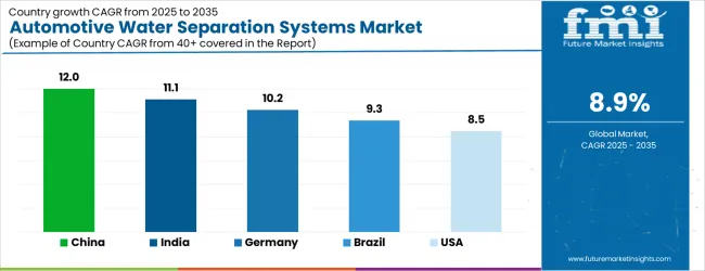Automotive Water Separation Systems Market Cagr Analysis By Country Automotive Water Separation Systems Market Cagr Analysis By Country