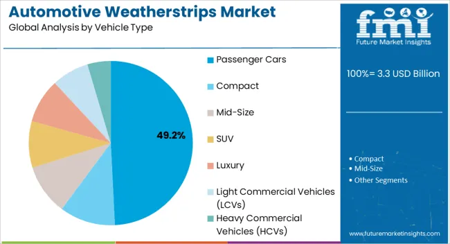 Automotive Weatherstrips Market Analysis By Vehicle Type