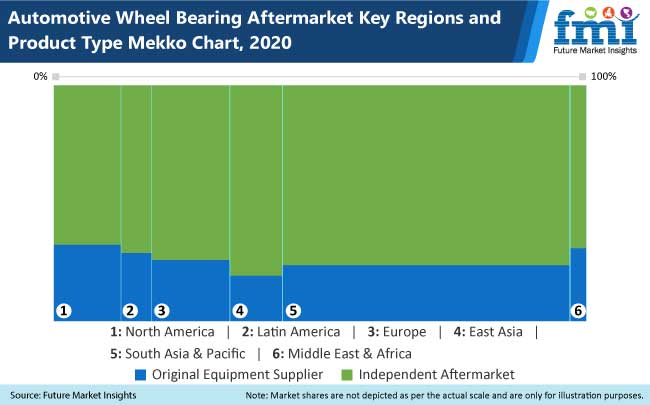 Automotive Wheel Bearing Aftermarket Size, Share, Price, Trend and Forecast Value, And Competitive Landscape 2021 – 2030