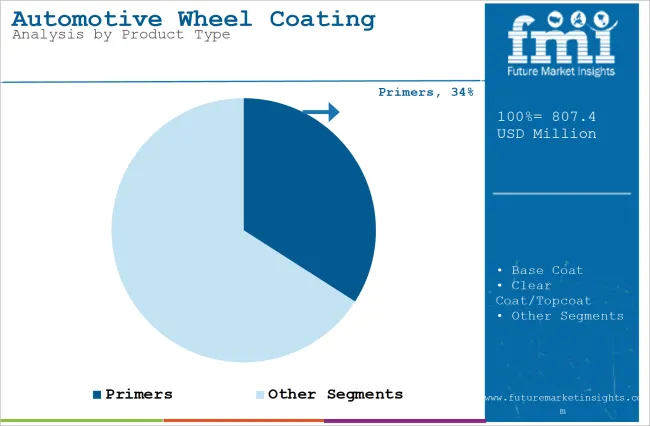 Automotive Wheel Coating Market Analysis By Product Type