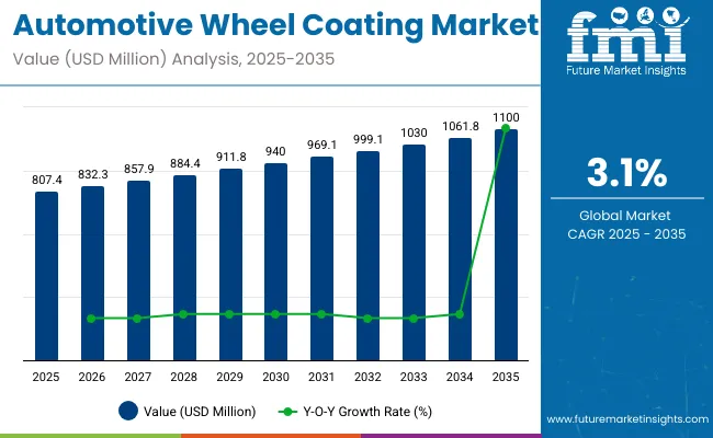 Automotive Wheel Coating Market