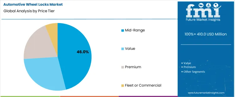 Automotive Wheel Locks Market Analysis By Price Tier