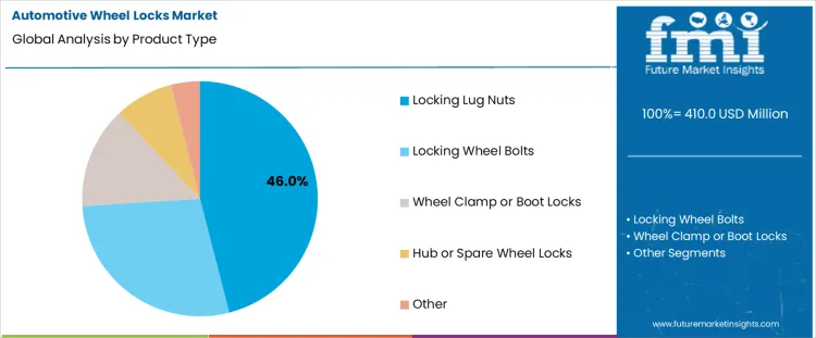 Automotive Wheel Locks Market Analysis By Product Type
