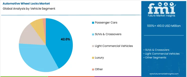 Automotive Wheel Locks Market Analysis By Vehicle Segment