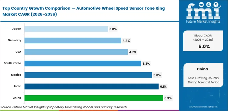Automotive Wheel Speed Sensor Tone Ring Market Cagr Analysis By Country