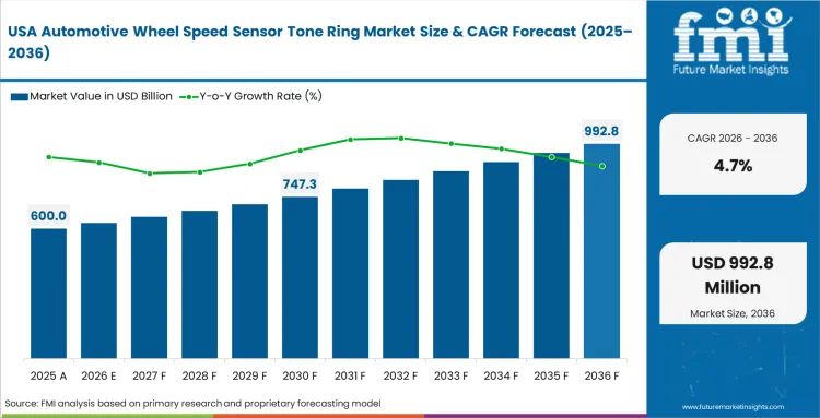Automotive Wheel Speed Sensor Tone Ring Market Country Value Analysis