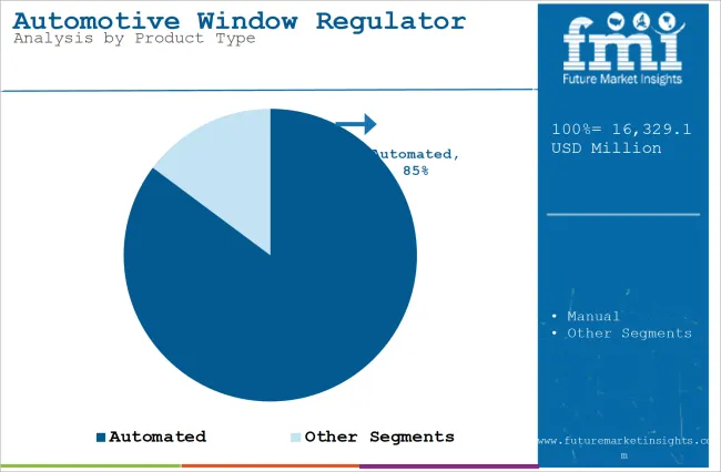 Automotive Window Regulator Market Analysis By Product Type