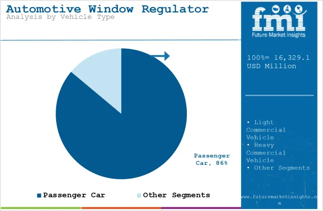 Automotive Window Regulator Market Analysis By Vehicle Type