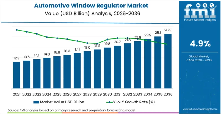 Automotive Window Regulator Market Market Value Analysis Automotive Window Regulator Market Market Value Analysis
