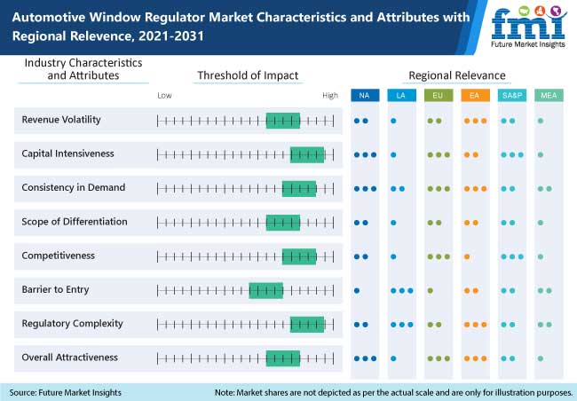 Automotive Window Regulator Market
