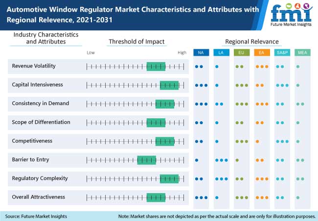 automotive window regulator market